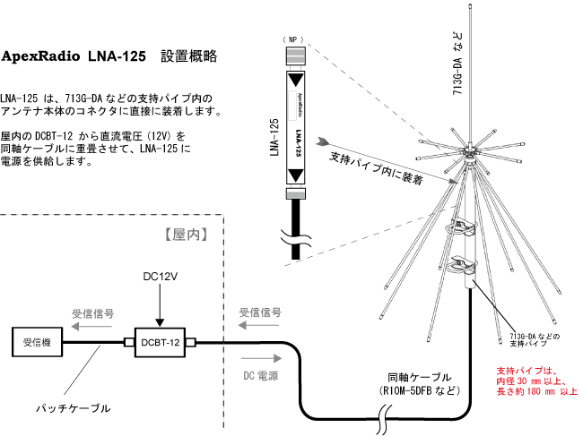 LNA-125 設置概略図
